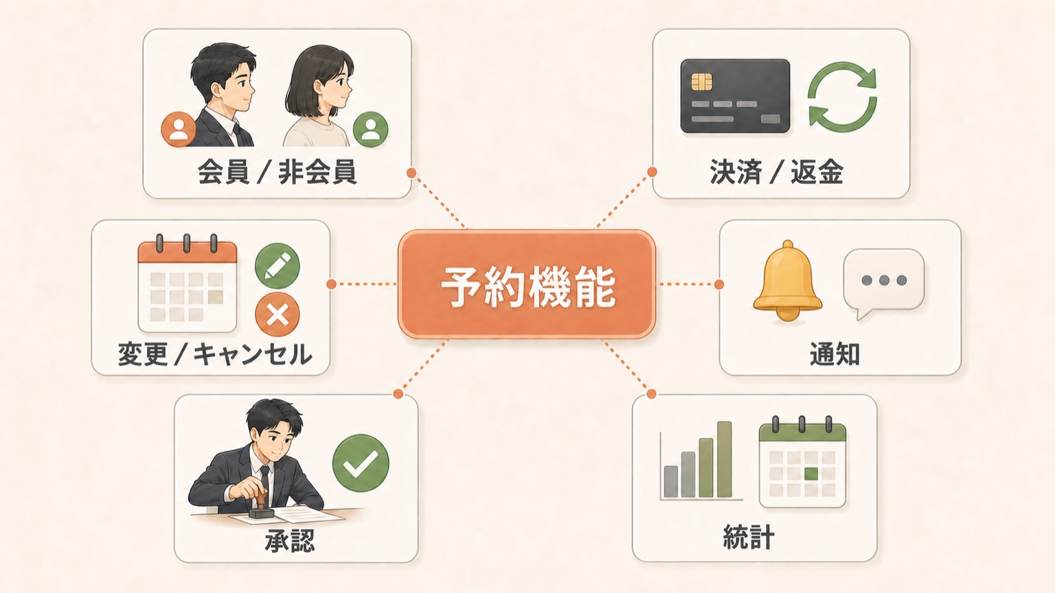 予約機能から分かれる会員・決済・変更・通知・承認・集計の6つの判断