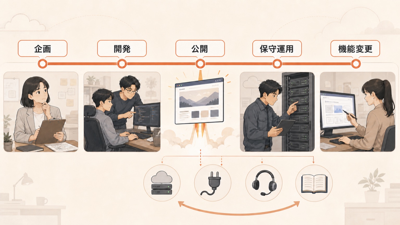企画・開発・公開・保守・機能変更へとつながる流れ
