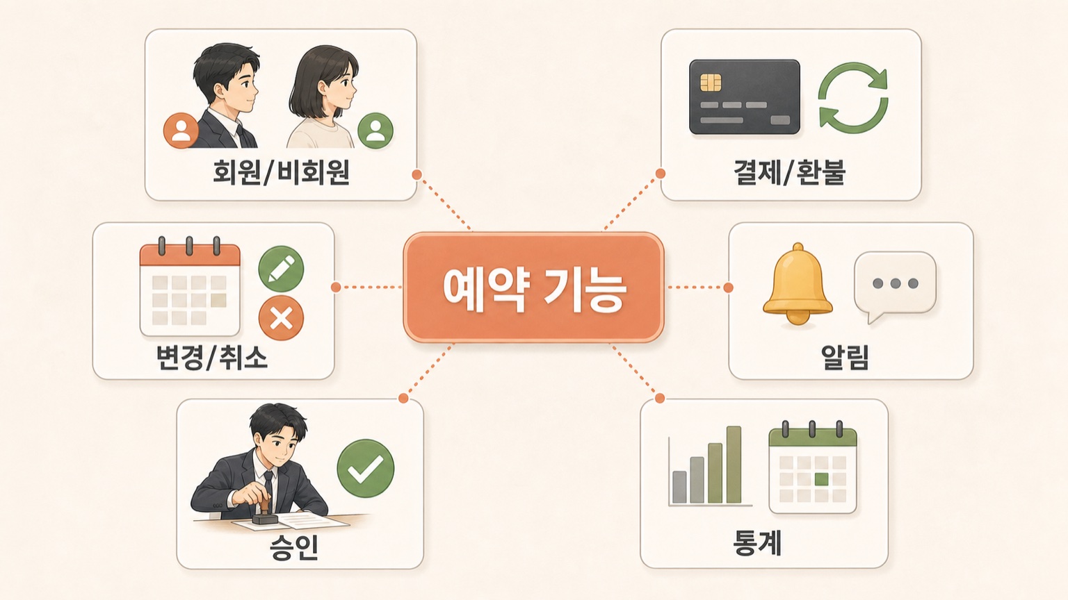 예약 기능에서 갈라지는 회원·결제·변경·알림·승인·통계 여섯 가지 결정