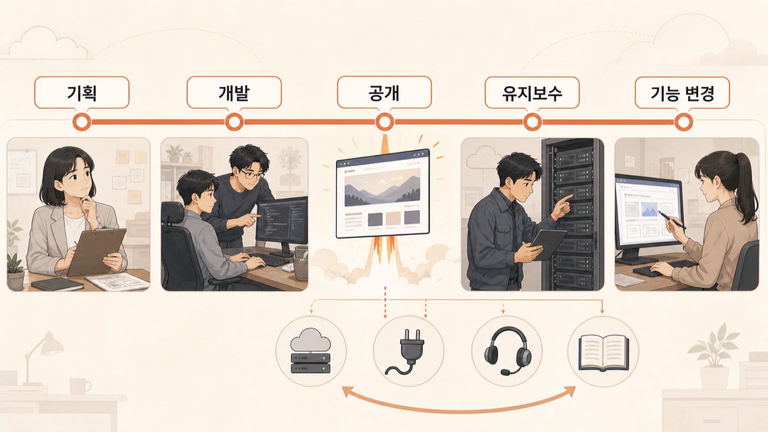 기획·개발·공개·유지보수·기능 변경으로 이어지는 흐름